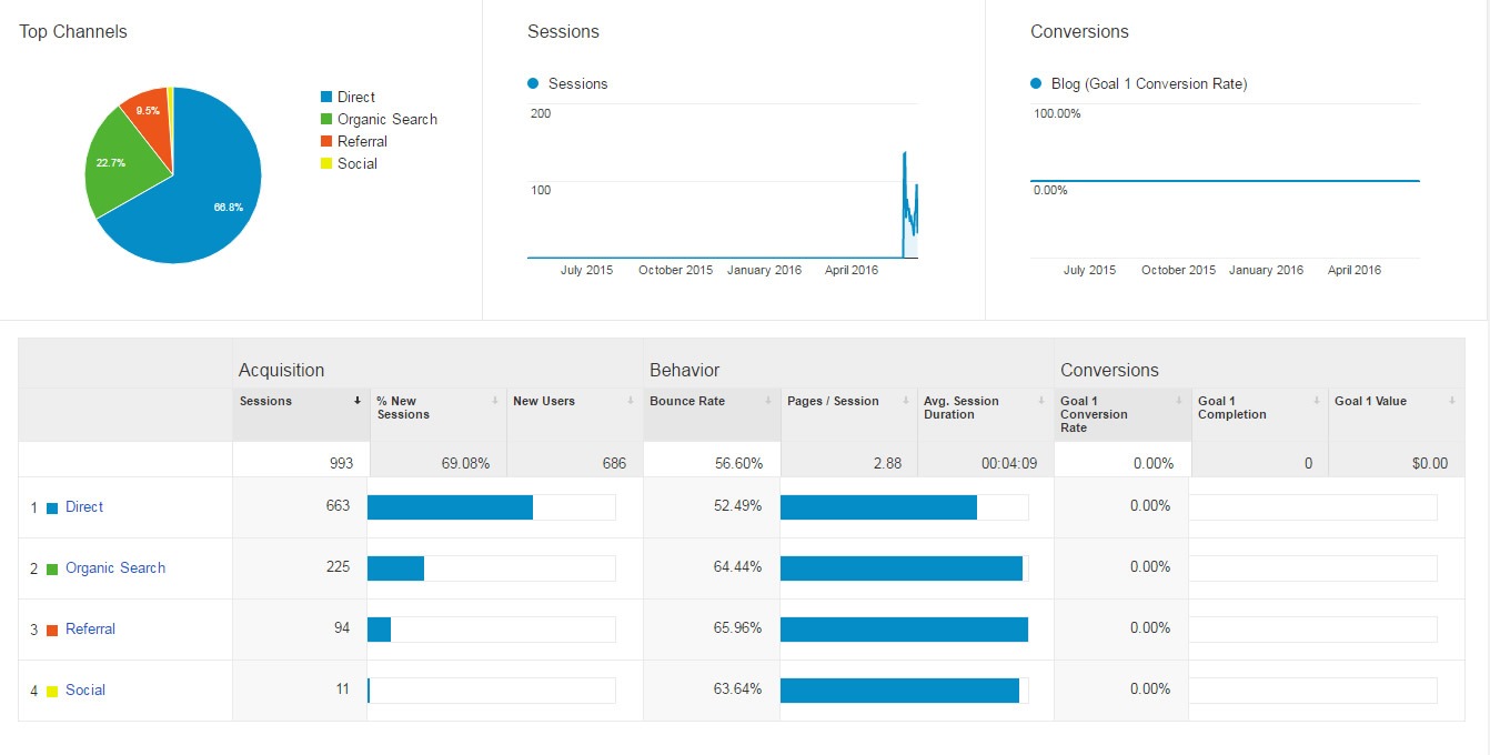 راهنمای کامل استفاده از گوگل آنالیتیکس برای افراد مبتدی analytics-acquisition