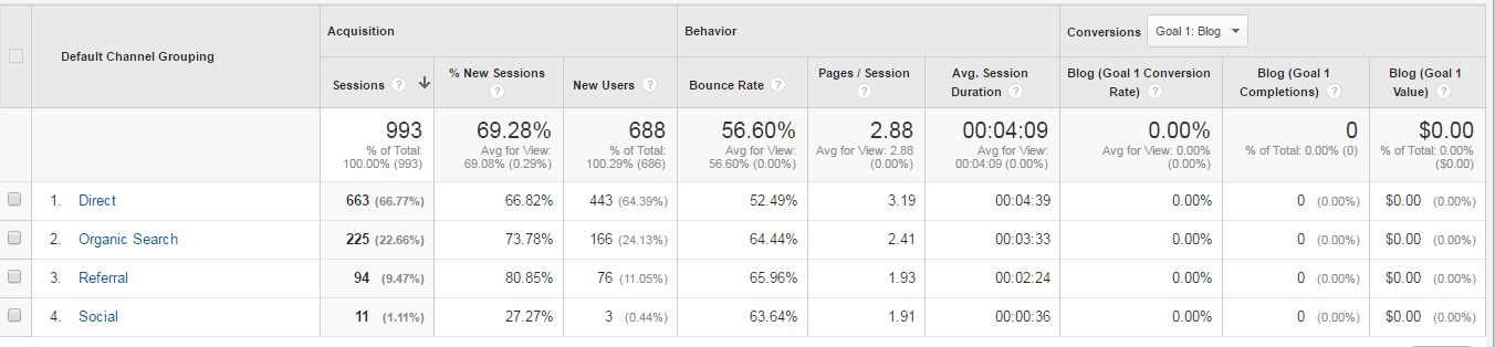 راهنمای کامل استفاده از گوگل آنالیتیکس برای افراد مبتدی analytics-all-traffic