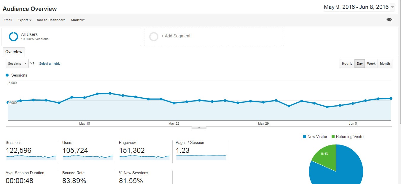 راهنمای کامل استفاده از گوگل آنالیتیکس برای افراد مبتدی analytics-audience