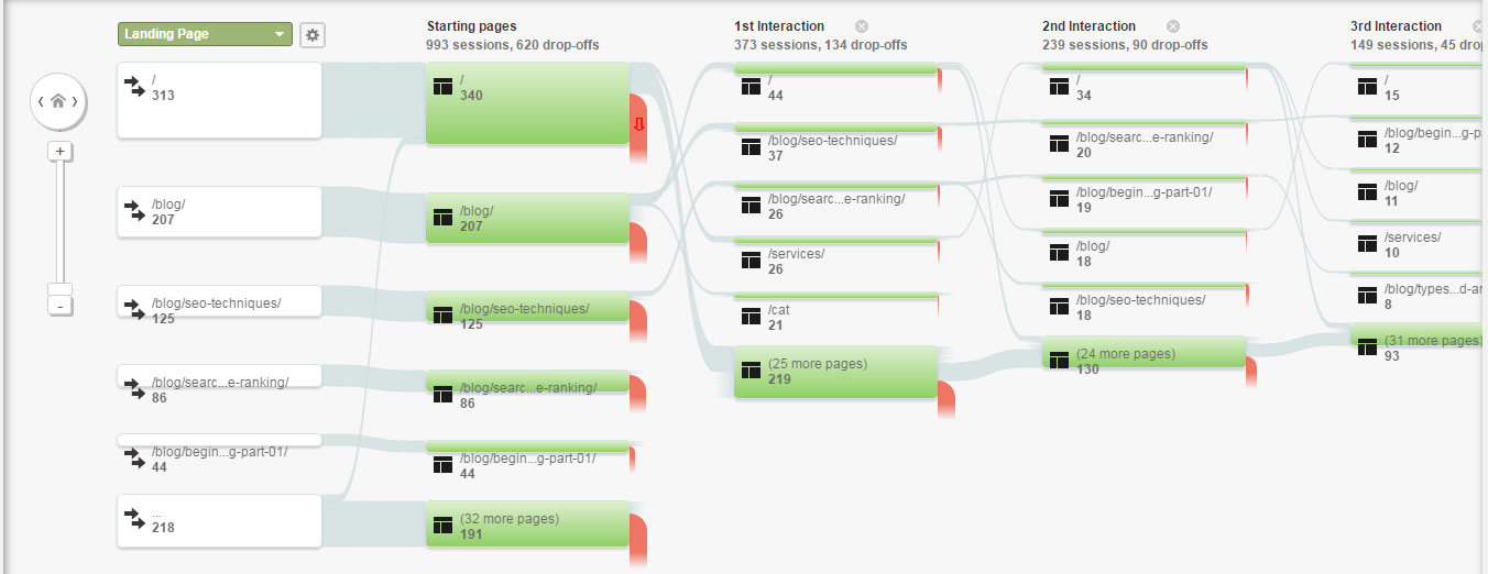 راهنمای کامل استفاده از گوگل آنالیتیکس برای افراد مبتدی analytics-behavior-flow