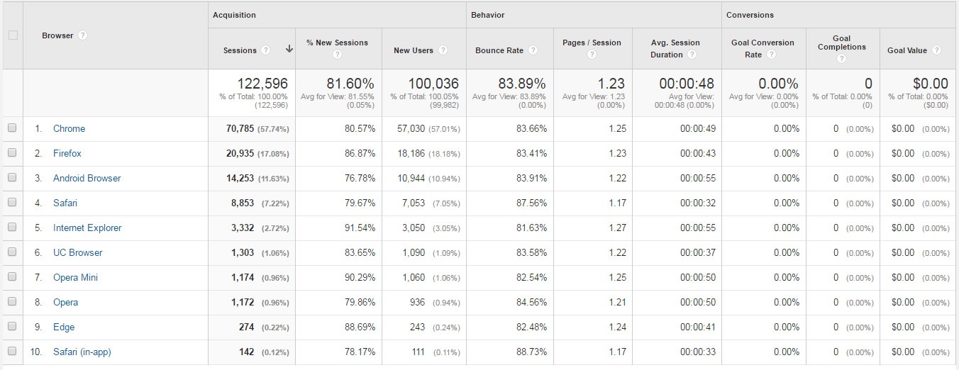 راهنمای کامل استفاده از گوگل آنالیتیکس برای افراد مبتدی analytics-browser