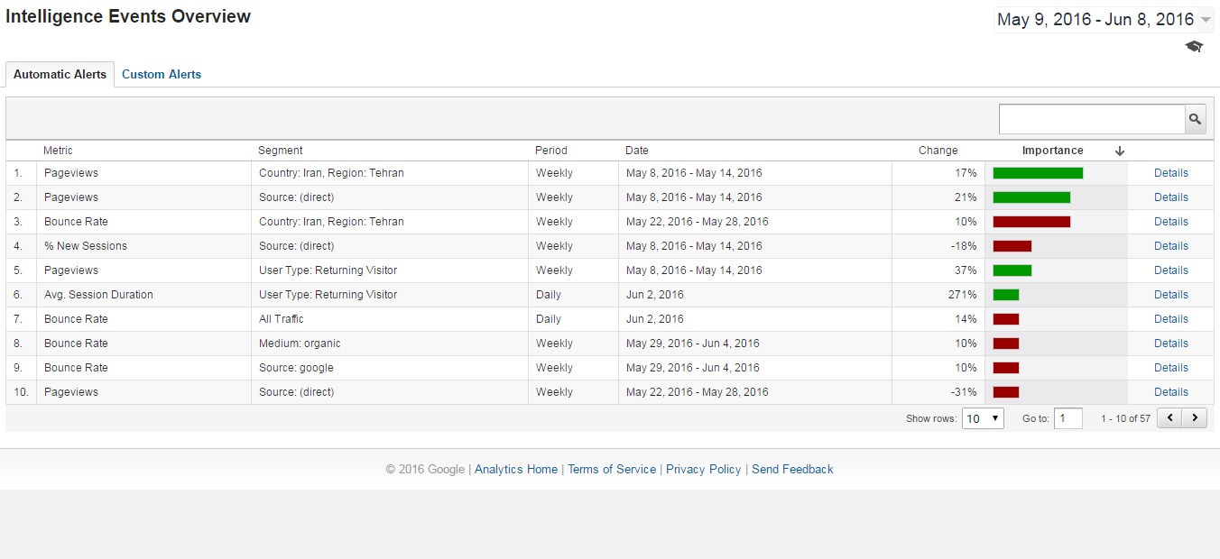 راهنمای کامل استفاده از گوگل آنالیتیکس برای افراد مبتدی analytics-ie
