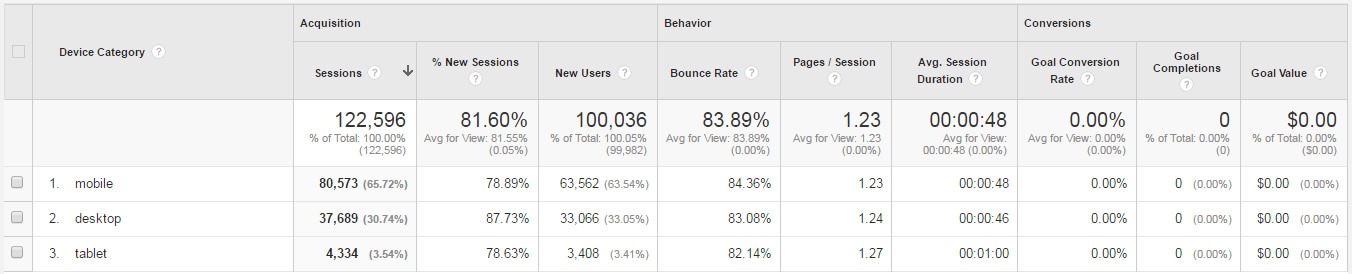 راهنمای کامل استفاده از گوگل آنالیتیکس برای افراد مبتدی analytics-mobile