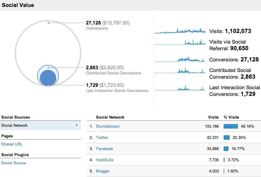 راهنمای کامل استفاده از گوگل آنالیتیکس برای افراد مبتدی analytics-social