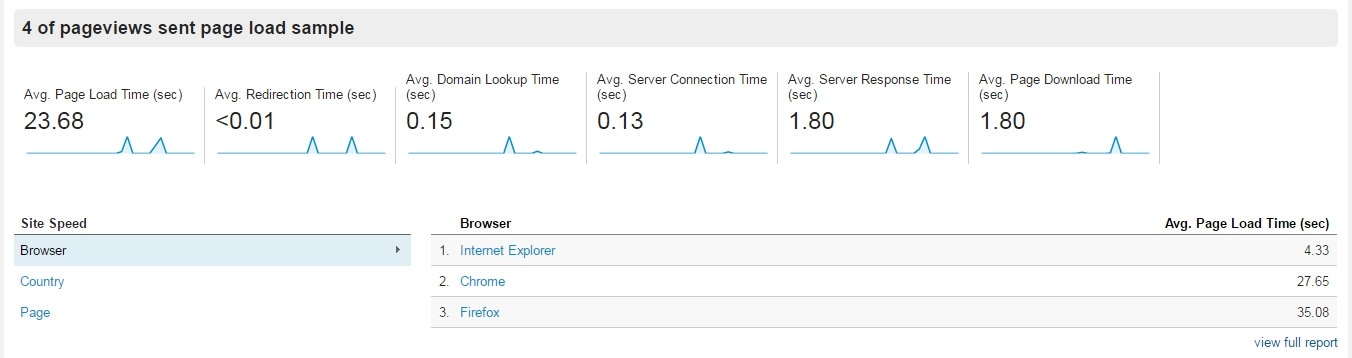 راهنمای کامل استفاده از گوگل آنالیتیکس برای افراد مبتدی analytics-speed