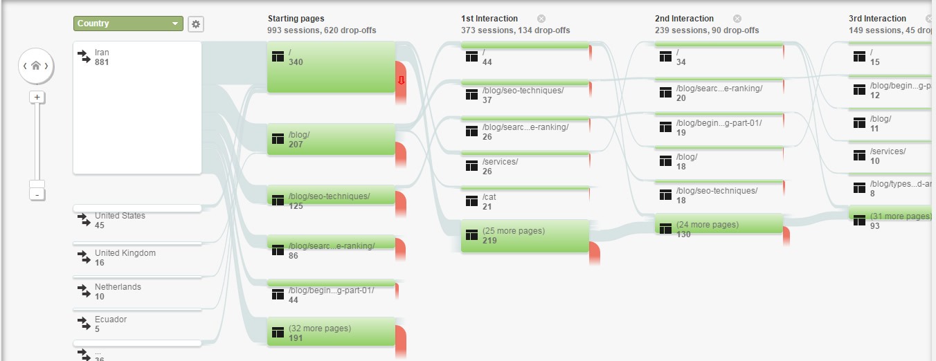 راهنمای کامل استفاده از گوگل آنالیتیکس برای افراد مبتدی analytics-user-flow