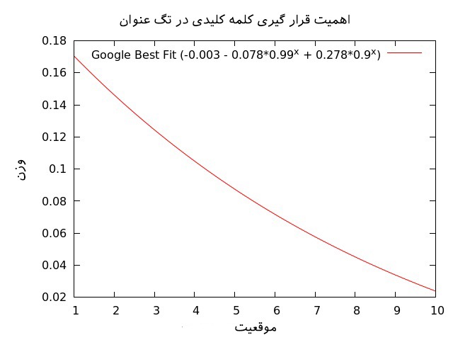200 فاکتور مهم رتبه بندی وب سایت در گوگل google-ranking-factors-05