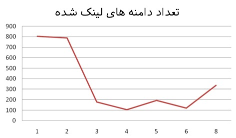 200 فاکتور مهم رتبه بندی وب سایت در گوگل google-ranking-factors-16