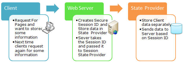 آشنایی با Session State در Asp.Net explor3