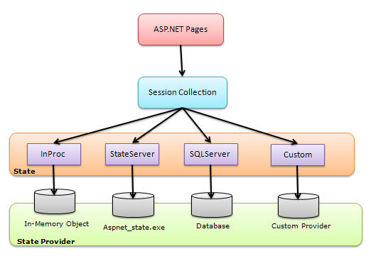 آشنایی با Session State در Asp.Net explor5