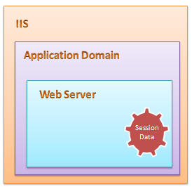 آشنایی با Session State در Asp.Net explor6