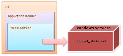 آشنایی با Session State در Asp.Net explor8